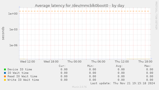 Average latency for /dev/mmcblk0boot0