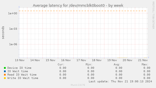 Average latency for /dev/mmcblk0boot0