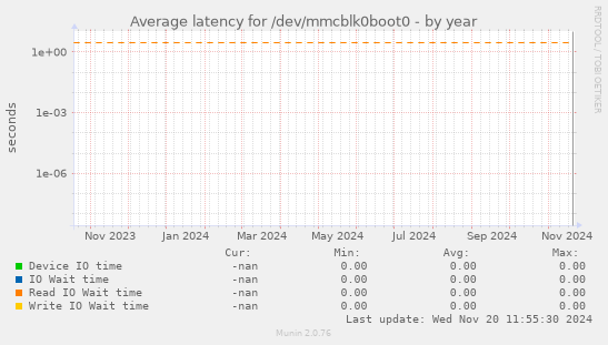 Average latency for /dev/mmcblk0boot0