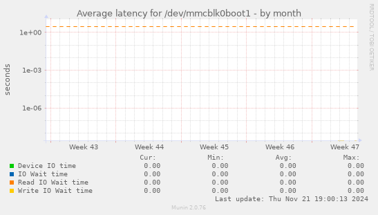 Average latency for /dev/mmcblk0boot1