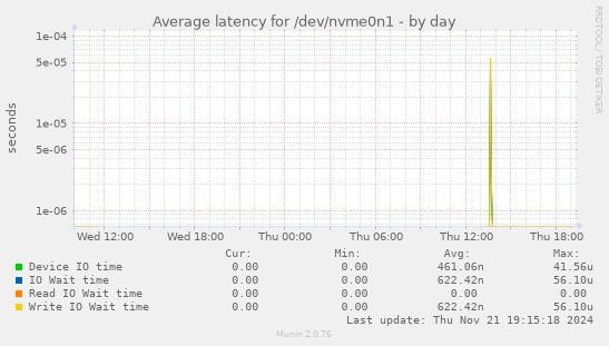 Average latency for /dev/nvme0n1