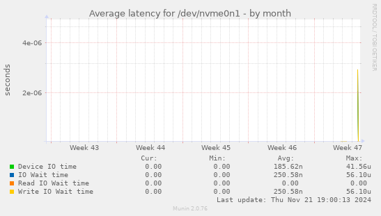 Average latency for /dev/nvme0n1