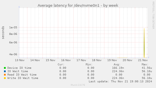 Average latency for /dev/nvme0n1