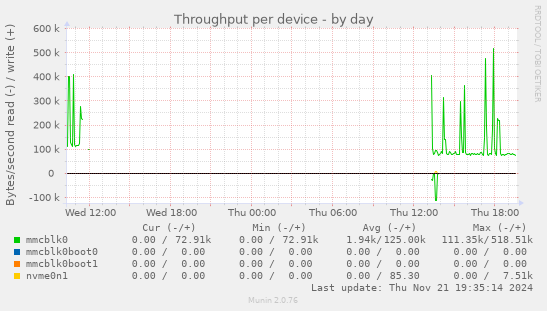 Throughput per device