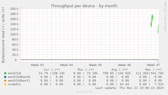 Throughput per device