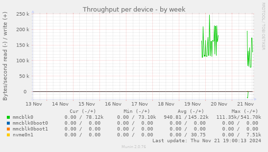 Throughput per device