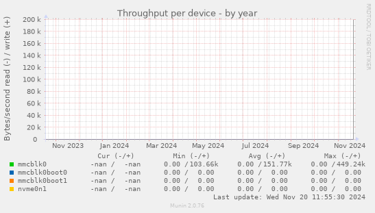 Throughput per device