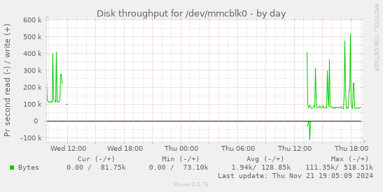 Disk throughput for /dev/mmcblk0