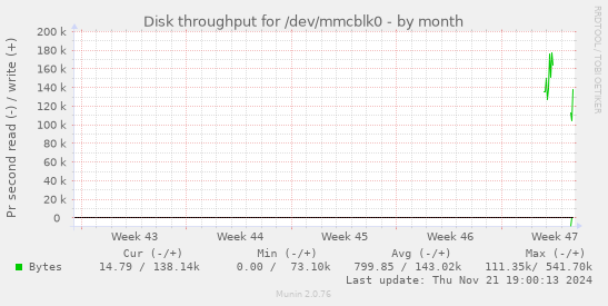 Disk throughput for /dev/mmcblk0