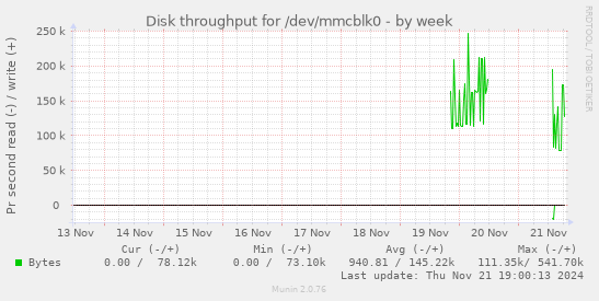 Disk throughput for /dev/mmcblk0