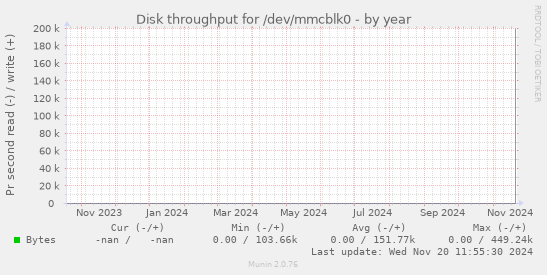 Disk throughput for /dev/mmcblk0