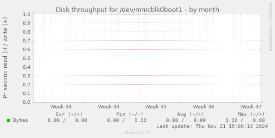 Disk throughput for /dev/mmcblk0boot1