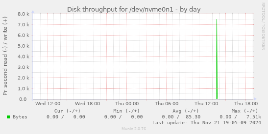 Disk throughput for /dev/nvme0n1