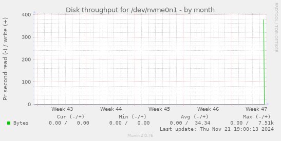 Disk throughput for /dev/nvme0n1