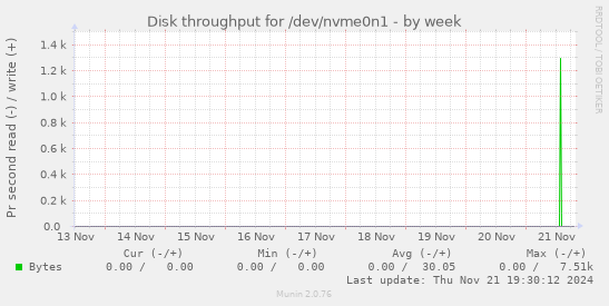 Disk throughput for /dev/nvme0n1