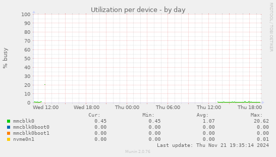 Utilization per device