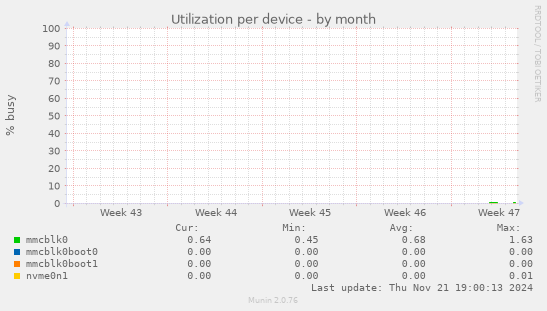 Utilization per device