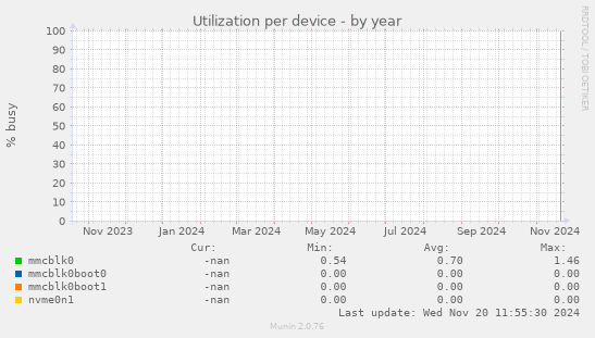 Utilization per device