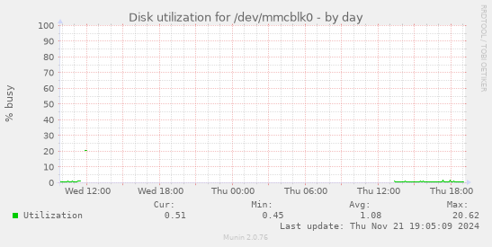 Disk utilization for /dev/mmcblk0