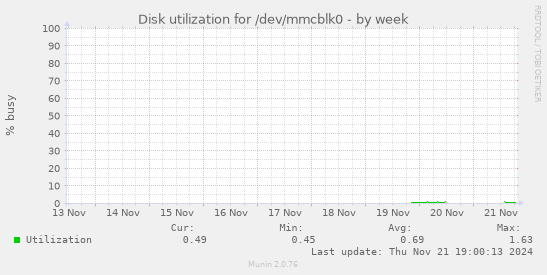 Disk utilization for /dev/mmcblk0