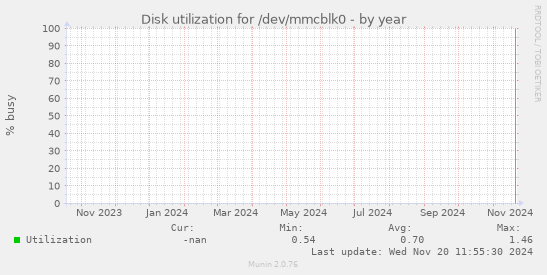 Disk utilization for /dev/mmcblk0