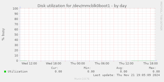 Disk utilization for /dev/mmcblk0boot1