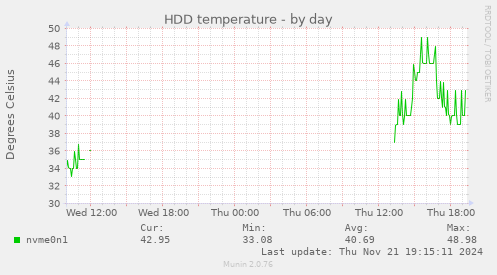 HDD temperature