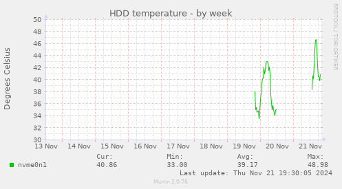 HDD temperature