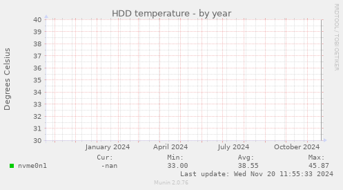 HDD temperature