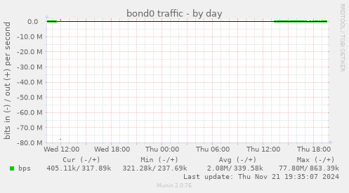 bond0 traffic