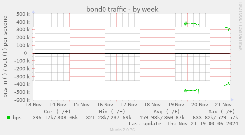 bond0 traffic