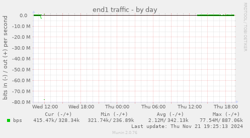 end1 traffic