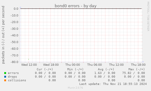 bond0 errors