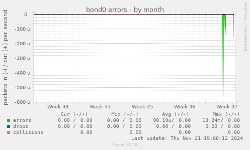 bond0 errors