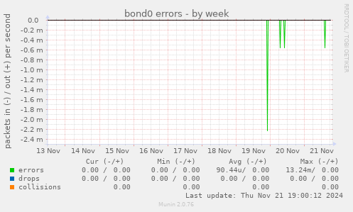 bond0 errors