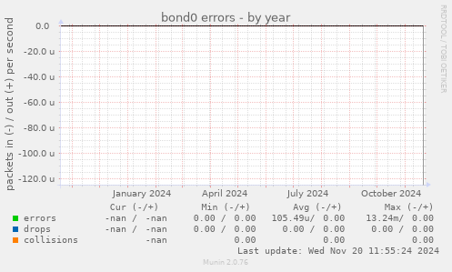 bond0 errors