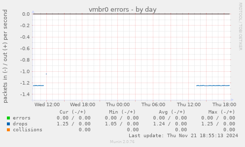 vmbr0 errors