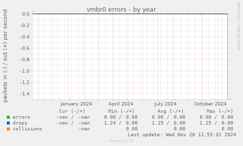 vmbr0 errors