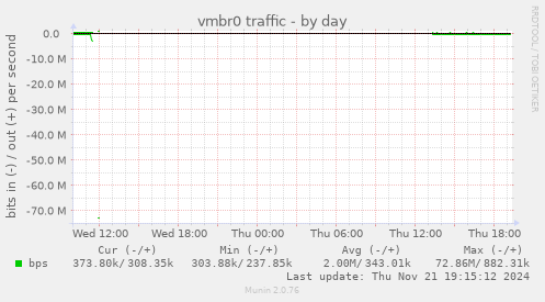 vmbr0 traffic