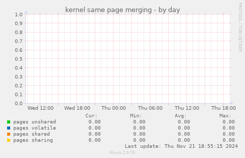 kernel same page merging