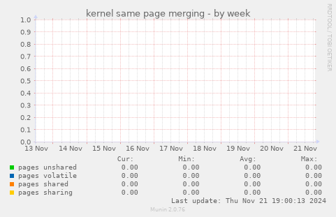 kernel same page merging