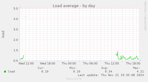 Load average