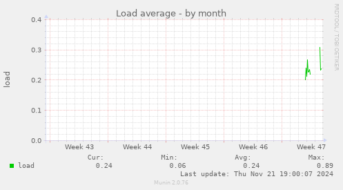 Load average