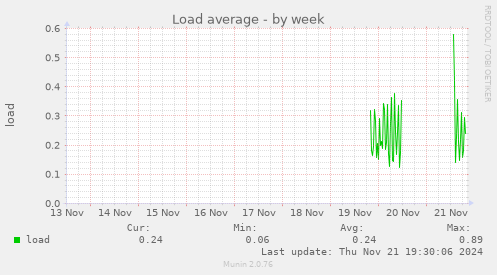 Load average