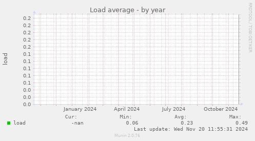 Load average