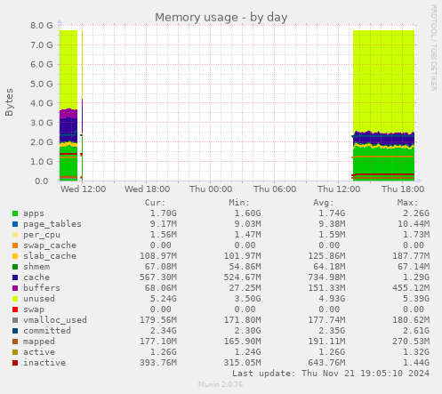 Memory usage