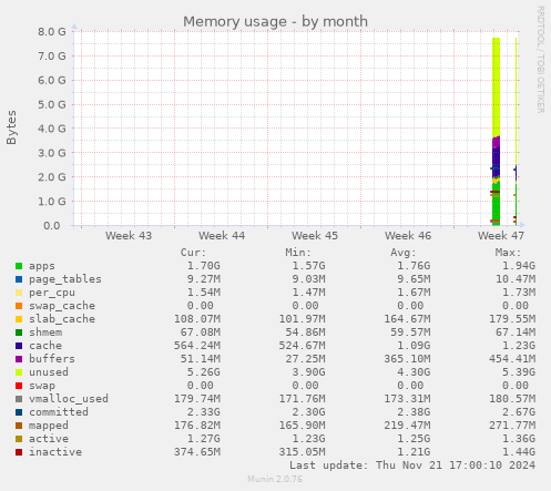 Memory usage