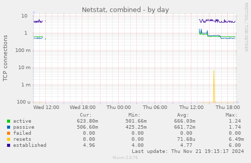 Netstat, combined