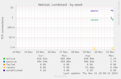 Netstat, combined