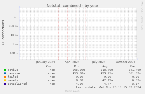 Netstat, combined